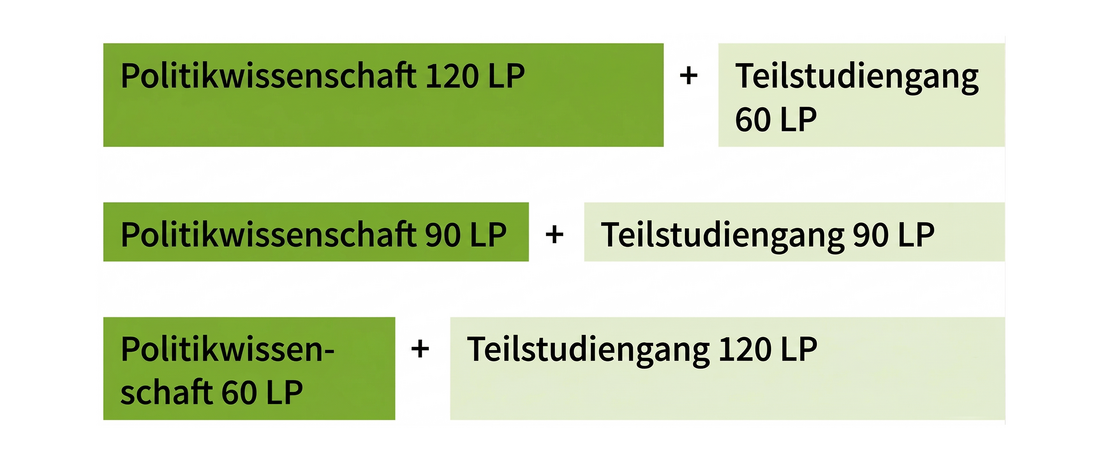 Kombinationsmöglichkeiten für Politikwissenschaften Bachelor. Variante 1: Politikwissenschaften mit 120 LP + Teilstudiengang mit 60 LP. Variante 2: Politikwissenschaften mit 90 LP + Teilstudiengang mit 90 LP. Variante 3: Politikwissenschaften mit 60 LP + Teilstudiengang mit 120 LP.