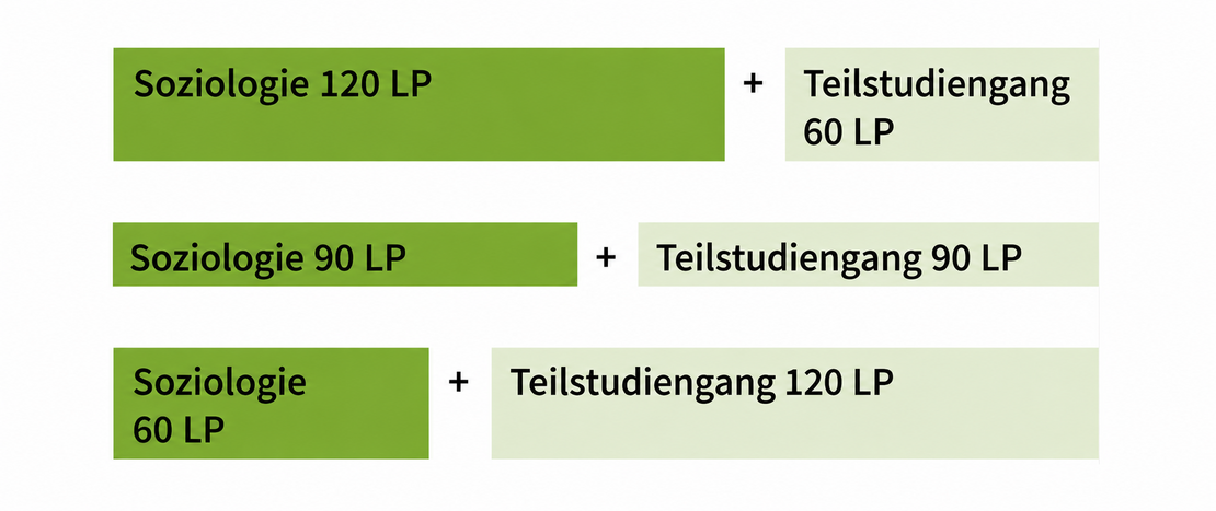 Kombinationsmöglichkeiten für Soziologie Bachelor. Variante 1: Soziologie mit 120 LP + Teilstudiengang mit 60 LP. Variante 2: Soziologie mit 90 LP + Teilstudiengang mit 90 LP. Variante 3: Soziologie mit 60 LP + Teilstudiengang mit 120 LP. Kombinationsmöglichkeiten für Soziologie Bachelor. Variante 1: Soziologie mit 120 LP + Teilstudiengang mit 60 LP. Variante 2: Soziologie mit 90 LP + Teilstudiengang mit 90 LP. Variante 3: Soziologie mit 60 LP + Teilstudiengang mit 120 LP.